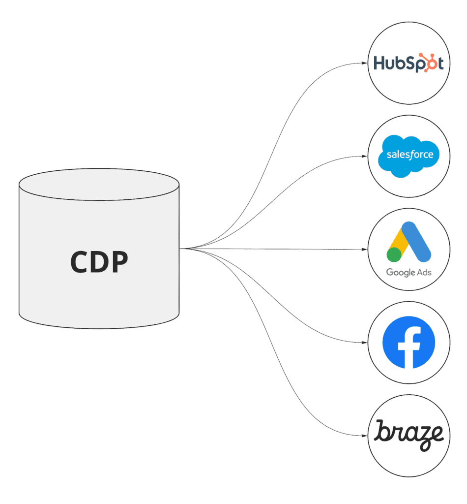 An illustration of various CRMs and with lines that tell us where their data is flowing from and to.