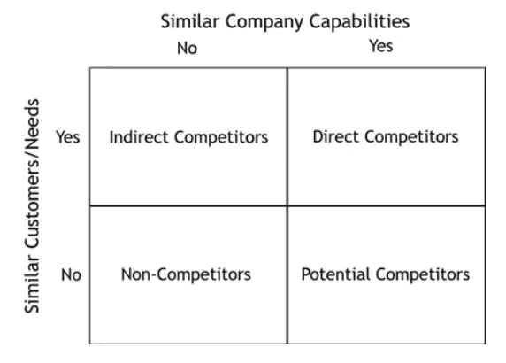 image of a competitor capabilities chart, four quadrants.